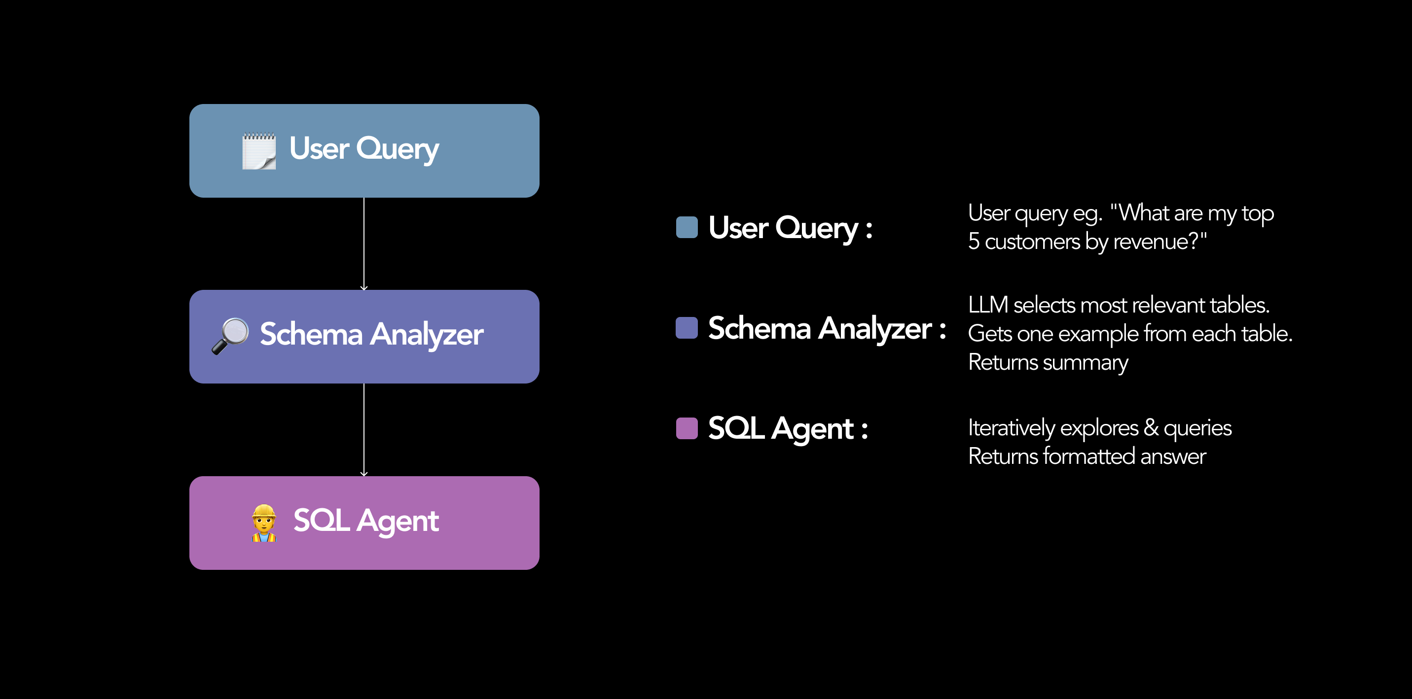 Stage 1, the schema analyzer, passes a reduced schema to Stage 2, the SQL agent with tools.